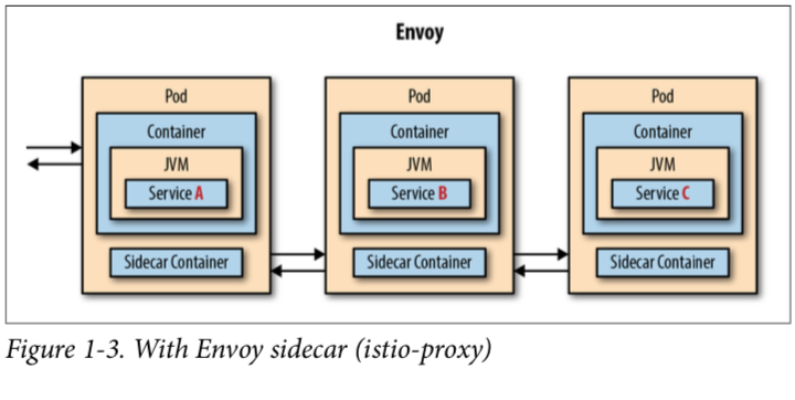 Introducing Istio Service Mesh for Microservices | Red Hat ...